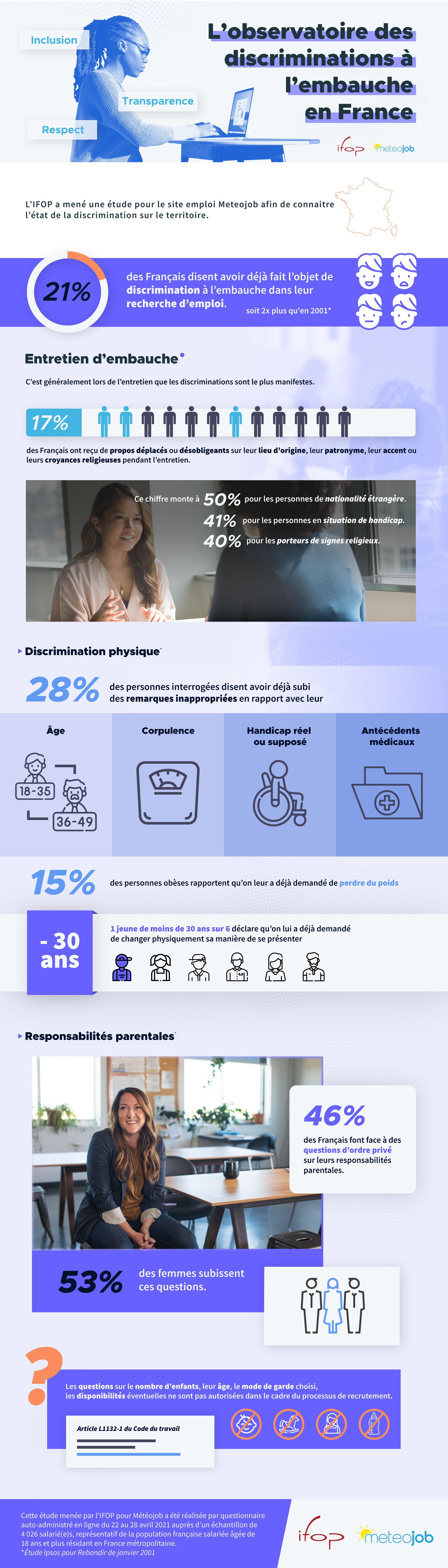 [INFOGRAPHIE] Etude IFOP: les discriminations à l’embauche en France