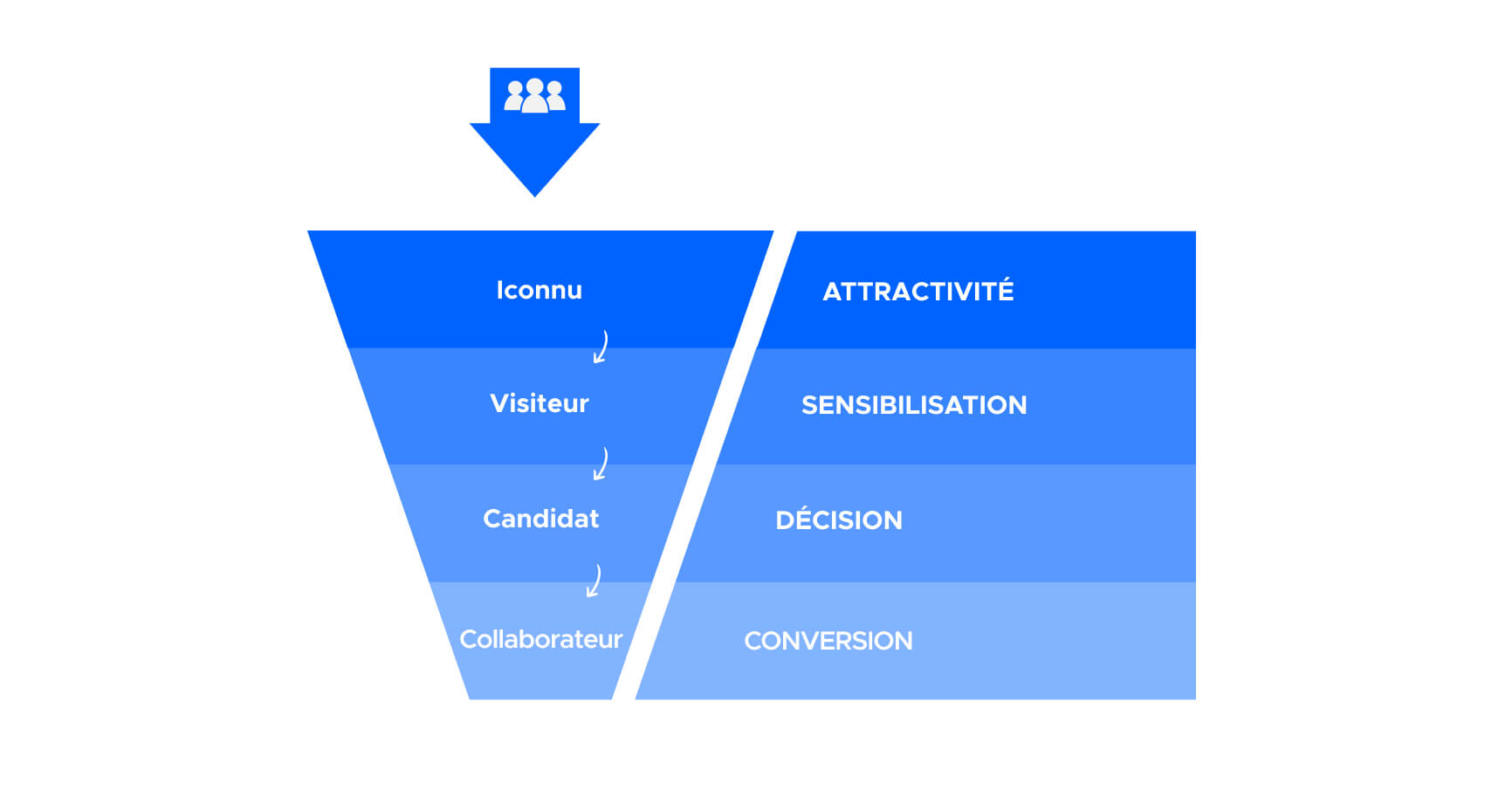 Le guide pour convertir tous vos contacts en candidats